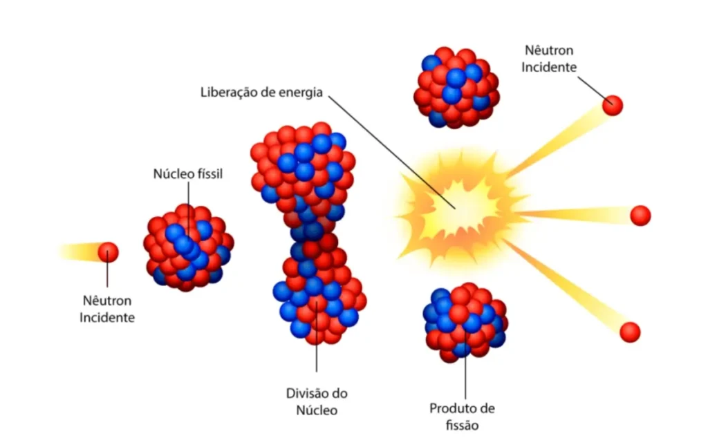 O Que é Fissão Nuclear?